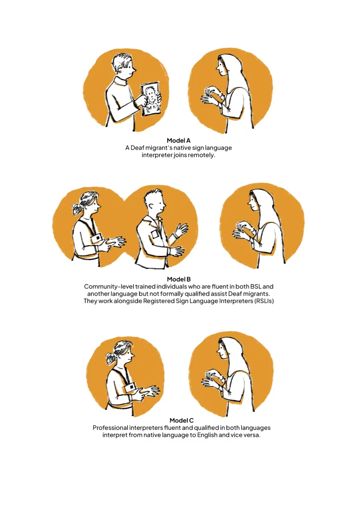 Diagram of three interpreting models for deaf migrants: A, a native sign language interpreter joins remotely; B, community-level bilingual signers work alongside Registered Sign Language Interpreters; C, professional interpreters qualified in both languages interpret to and from English